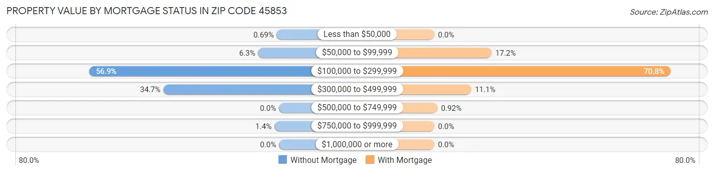Property Value by Mortgage Status in Zip Code 45853