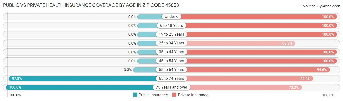 Public vs Private Health Insurance Coverage by Age in Zip Code 45853