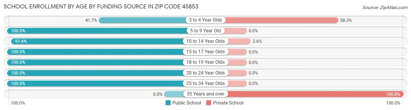 School Enrollment by Age by Funding Source in Zip Code 45853