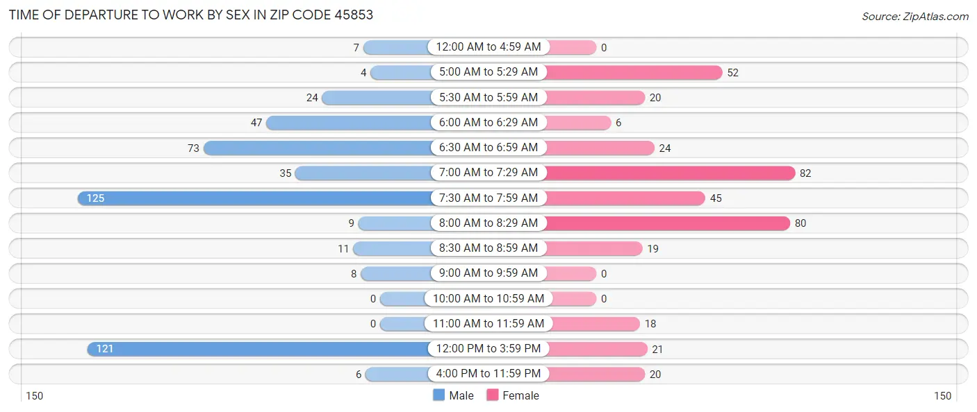 Time of Departure to Work by Sex in Zip Code 45853