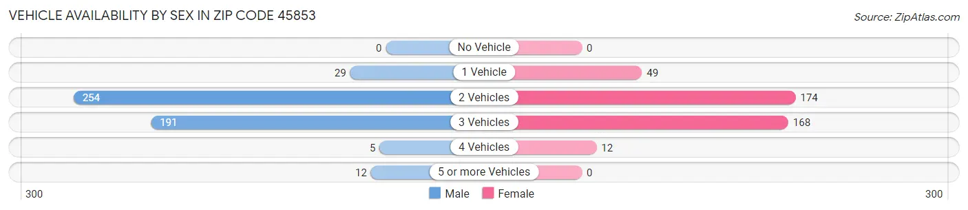 Vehicle Availability by Sex in Zip Code 45853