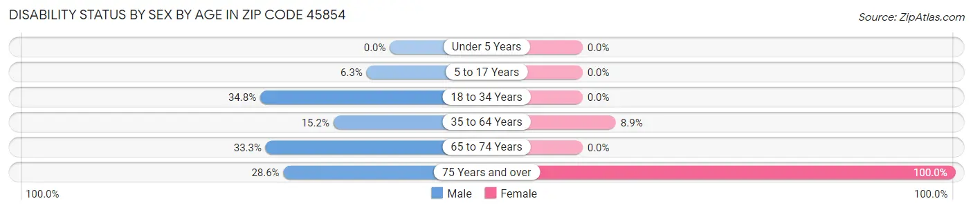 Disability Status by Sex by Age in Zip Code 45854