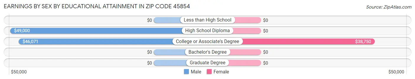 Earnings by Sex by Educational Attainment in Zip Code 45854