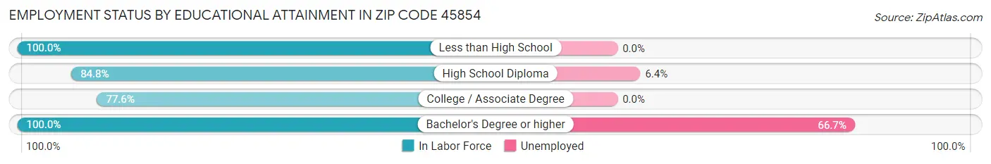 Employment Status by Educational Attainment in Zip Code 45854