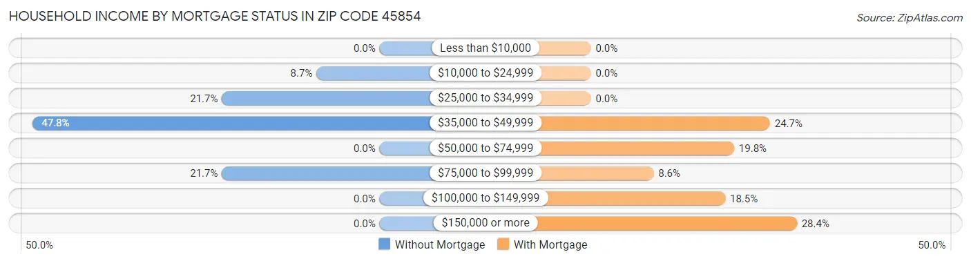 Household Income by Mortgage Status in Zip Code 45854