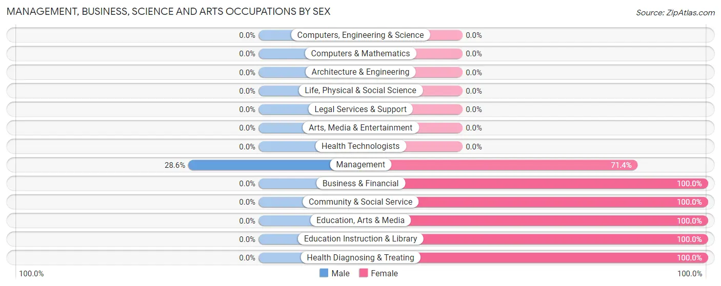 Management, Business, Science and Arts Occupations by Sex in Zip Code 45854