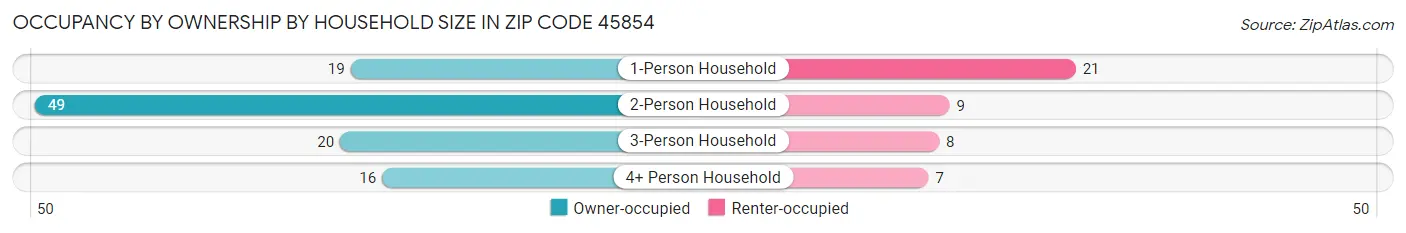 Occupancy by Ownership by Household Size in Zip Code 45854