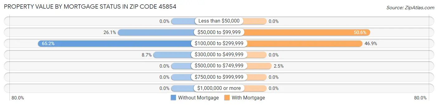 Property Value by Mortgage Status in Zip Code 45854
