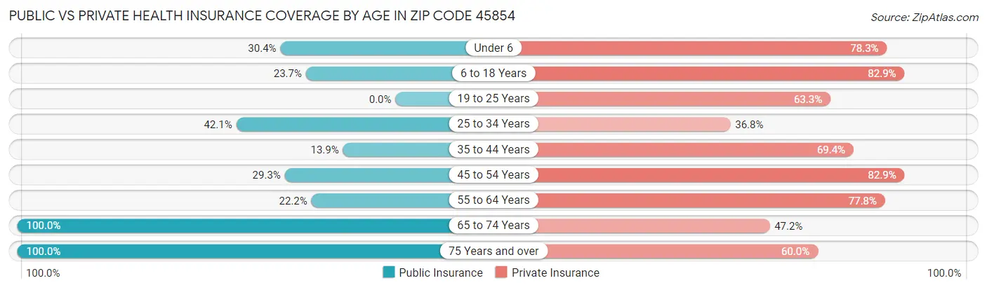 Public vs Private Health Insurance Coverage by Age in Zip Code 45854