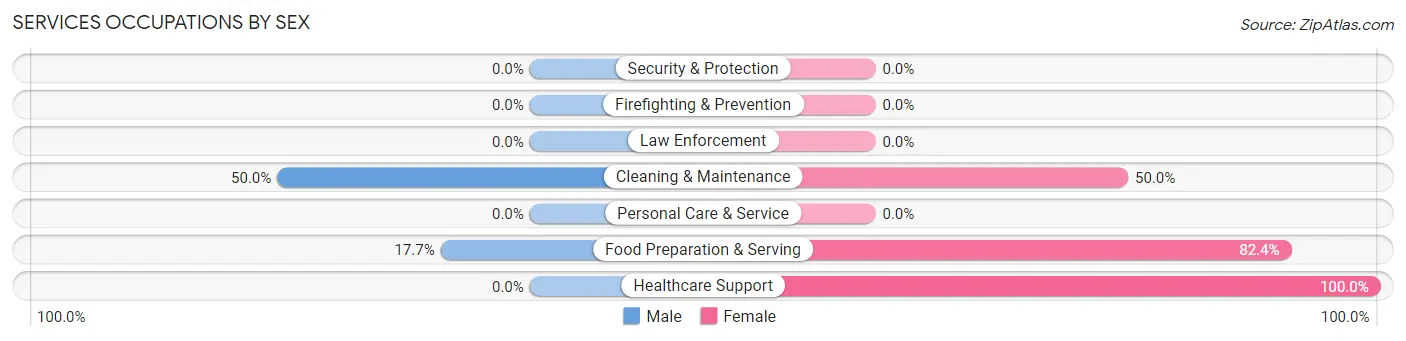 Services Occupations by Sex in Zip Code 45854