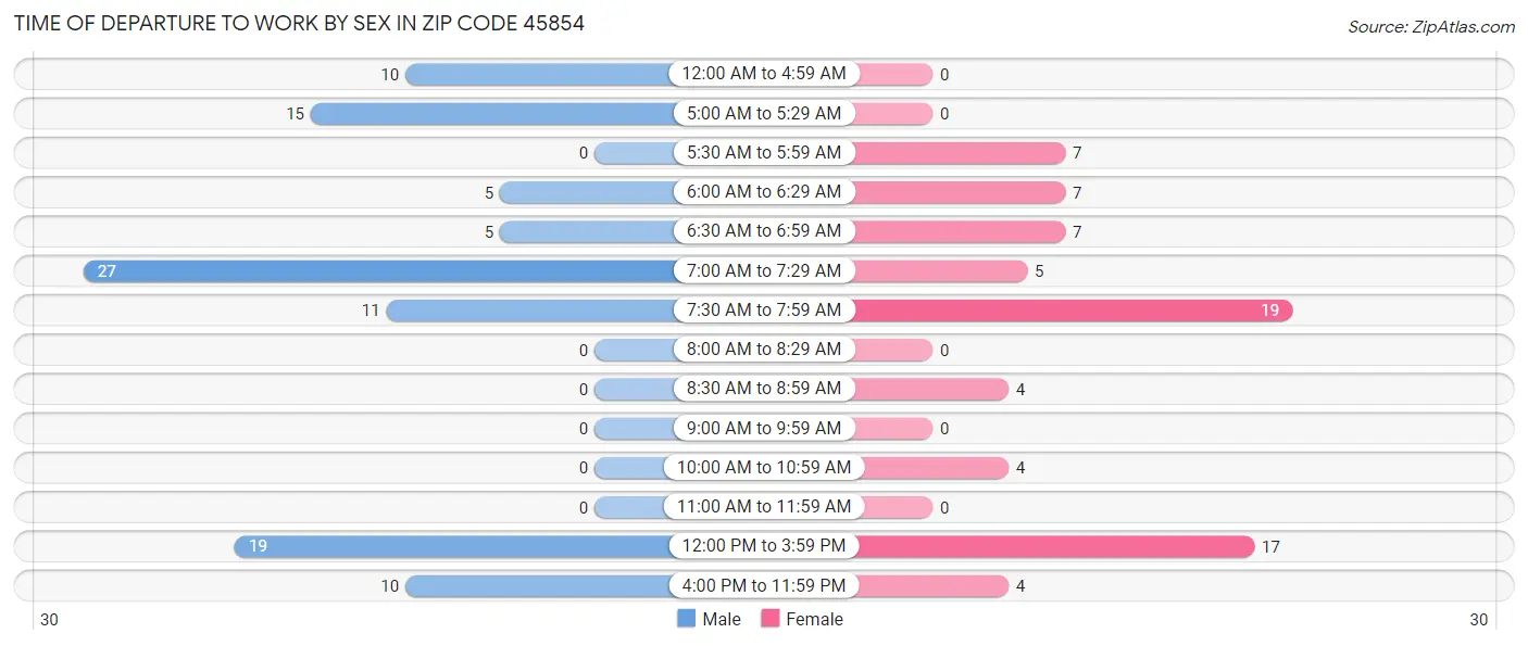 Time of Departure to Work by Sex in Zip Code 45854
