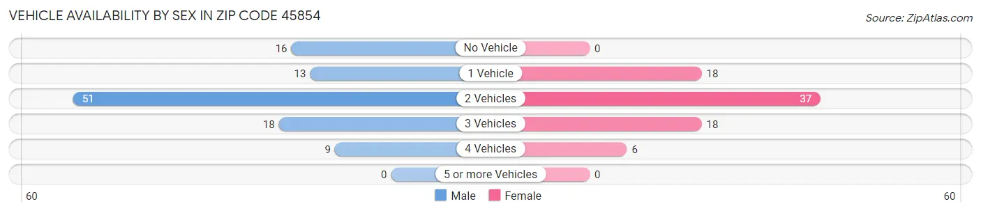 Vehicle Availability by Sex in Zip Code 45854
