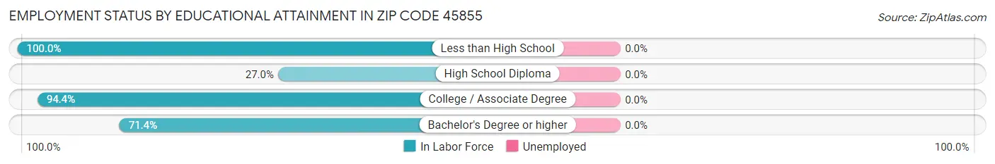 Employment Status by Educational Attainment in Zip Code 45855
