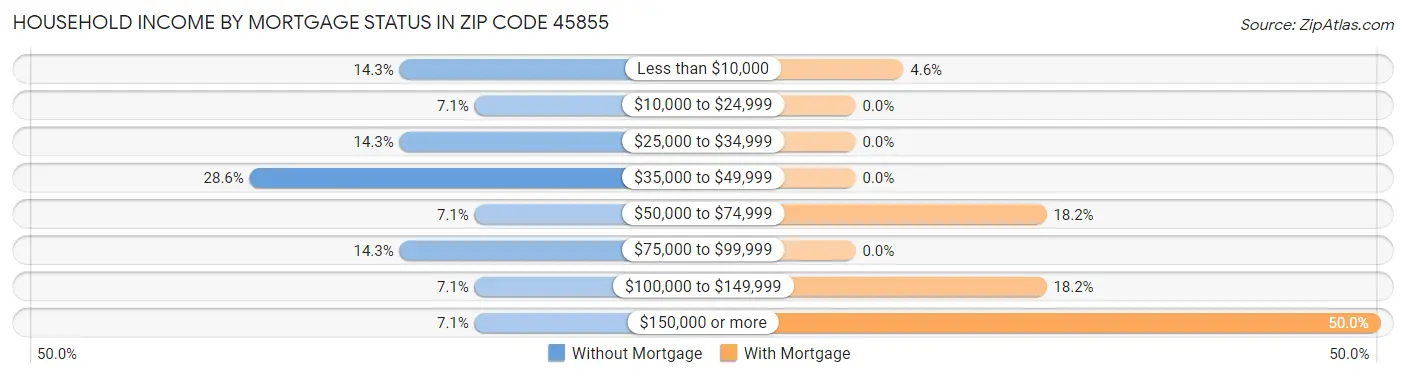 Household Income by Mortgage Status in Zip Code 45855
