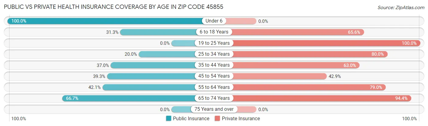 Public vs Private Health Insurance Coverage by Age in Zip Code 45855