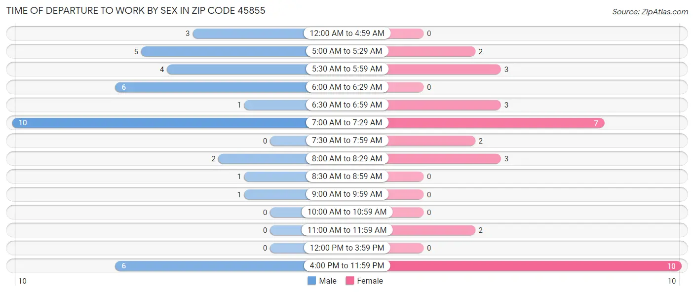 Time of Departure to Work by Sex in Zip Code 45855
