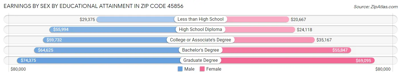 Earnings by Sex by Educational Attainment in Zip Code 45856