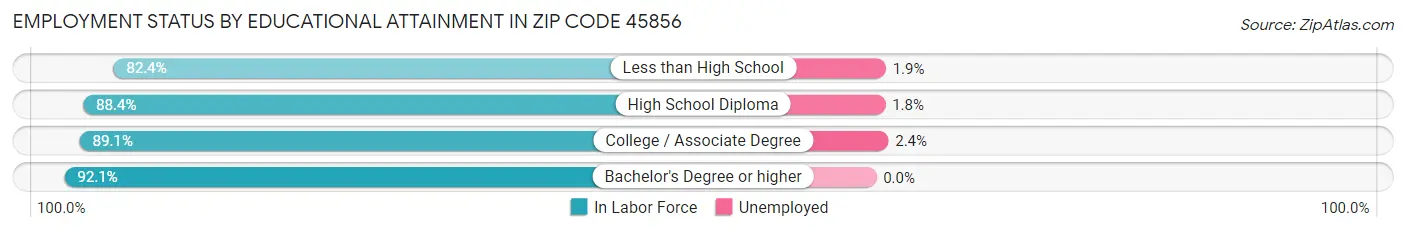 Employment Status by Educational Attainment in Zip Code 45856