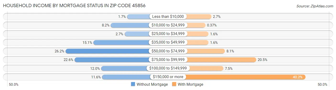 Household Income by Mortgage Status in Zip Code 45856