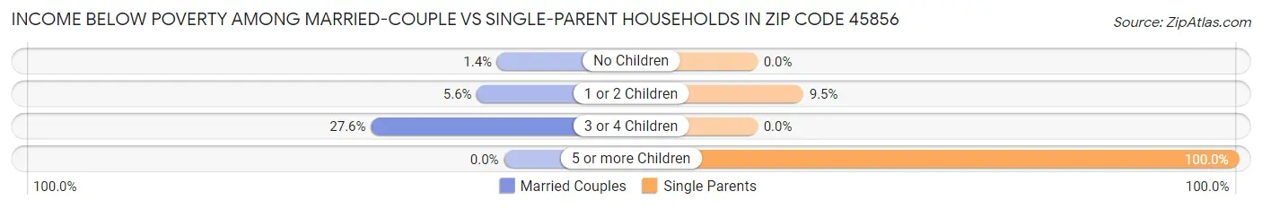 Income Below Poverty Among Married-Couple vs Single-Parent Households in Zip Code 45856