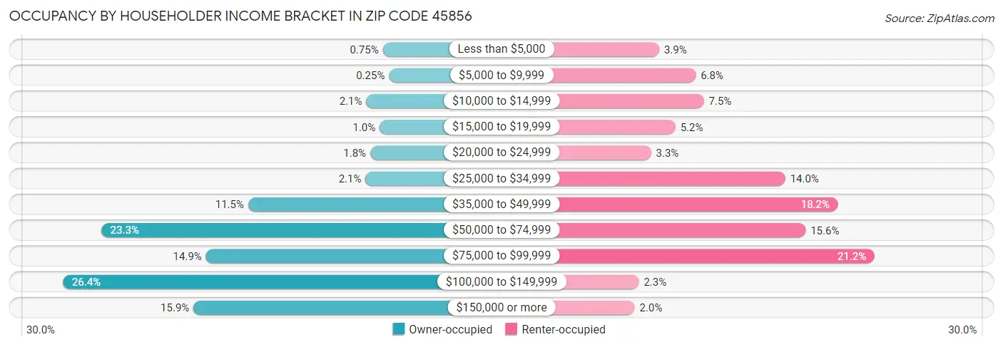 Occupancy by Householder Income Bracket in Zip Code 45856
