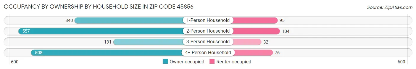 Occupancy by Ownership by Household Size in Zip Code 45856
