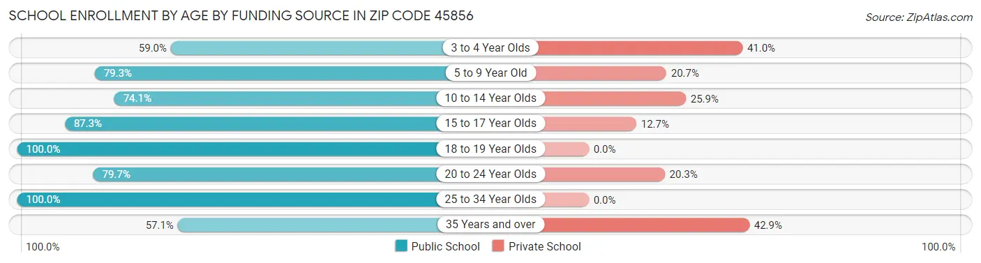 School Enrollment by Age by Funding Source in Zip Code 45856