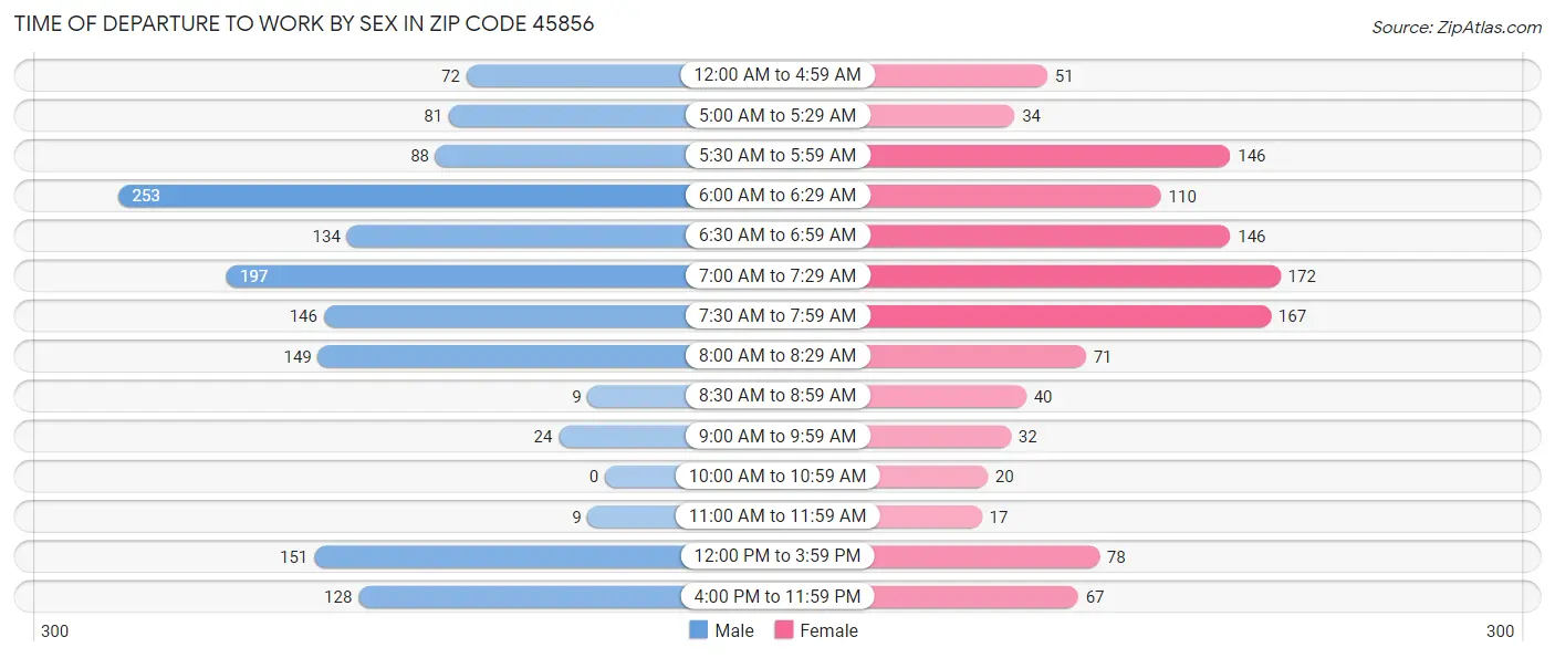 Time of Departure to Work by Sex in Zip Code 45856