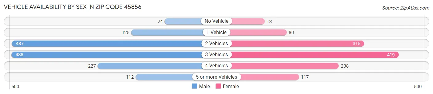 Vehicle Availability by Sex in Zip Code 45856