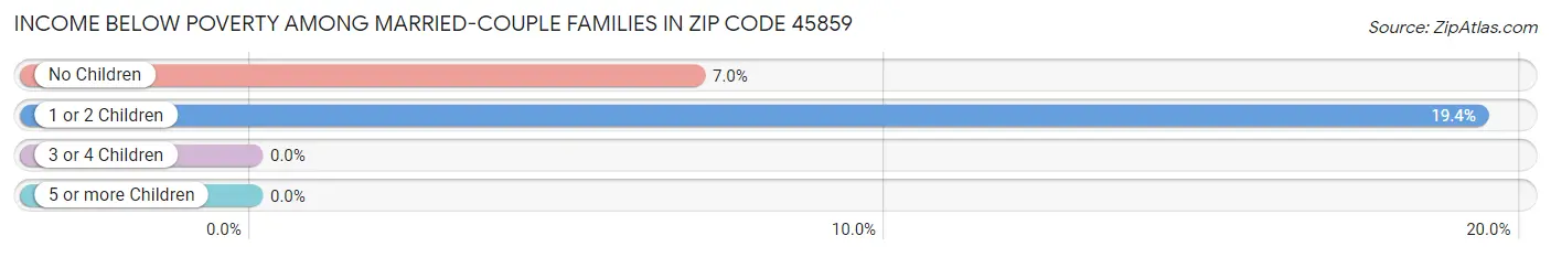 Income Below Poverty Among Married-Couple Families in Zip Code 45859