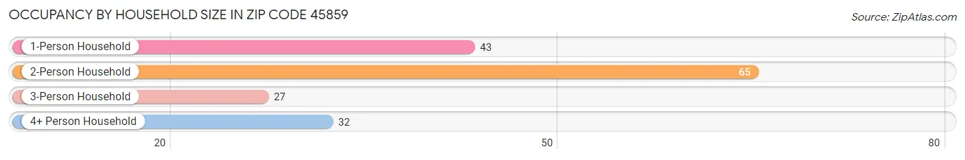 Occupancy by Household Size in Zip Code 45859