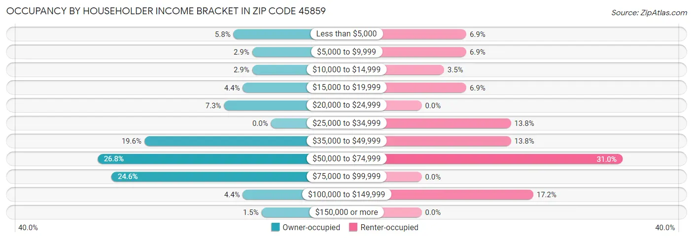 Occupancy by Householder Income Bracket in Zip Code 45859