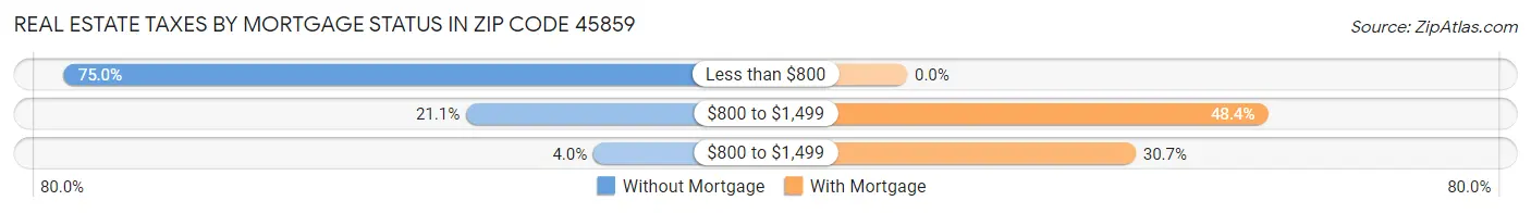 Real Estate Taxes by Mortgage Status in Zip Code 45859