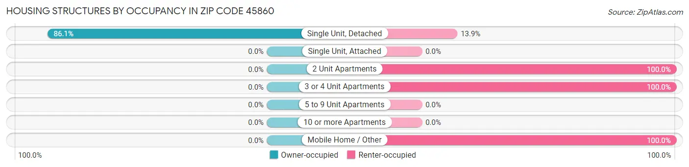 Housing Structures by Occupancy in Zip Code 45860