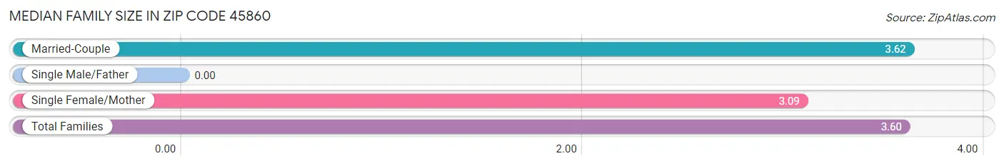 Median Family Size in Zip Code 45860