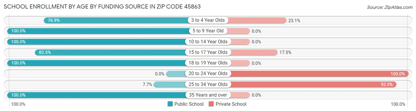 School Enrollment by Age by Funding Source in Zip Code 45863