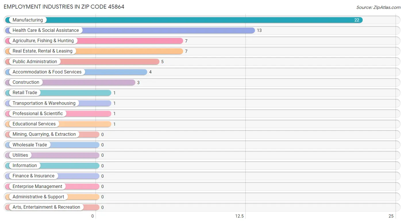 Employment Industries in Zip Code 45864