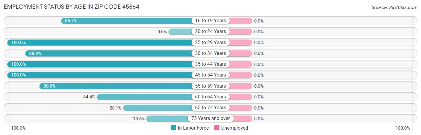 Employment Status by Age in Zip Code 45864