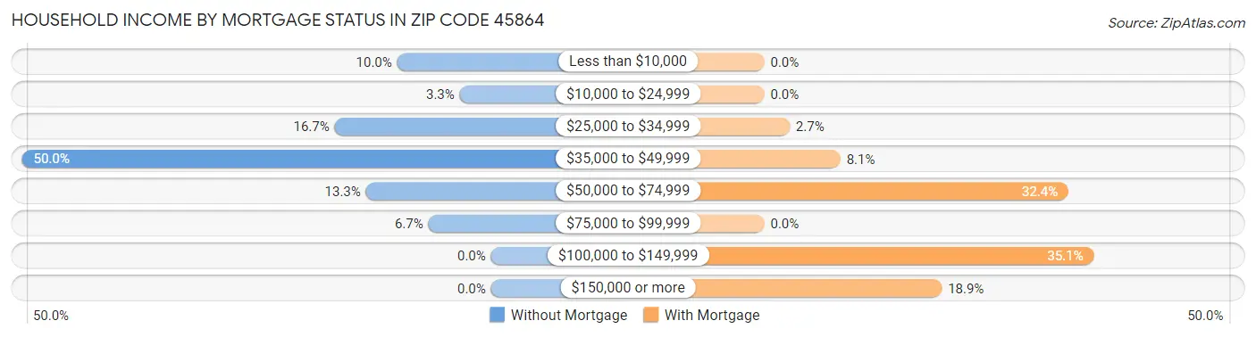 Household Income by Mortgage Status in Zip Code 45864