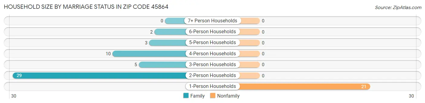 Household Size by Marriage Status in Zip Code 45864
