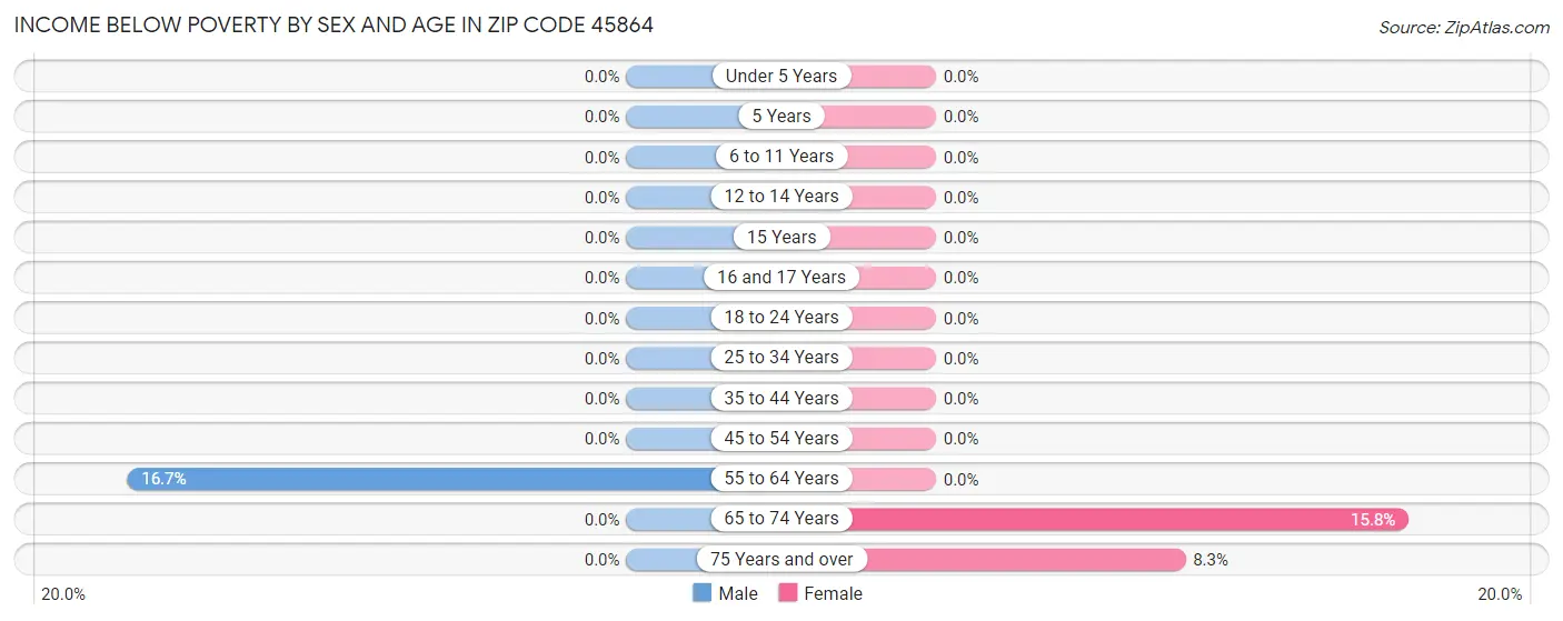 Income Below Poverty by Sex and Age in Zip Code 45864