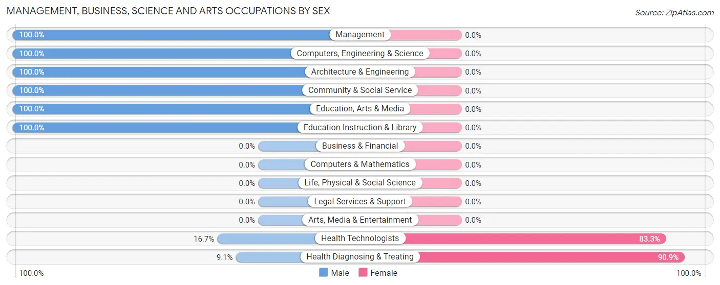Management, Business, Science and Arts Occupations by Sex in Zip Code 45864