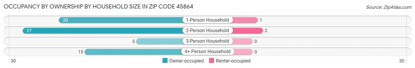 Occupancy by Ownership by Household Size in Zip Code 45864