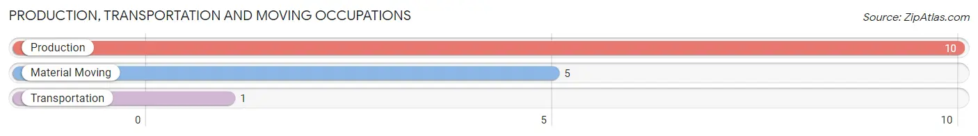 Production, Transportation and Moving Occupations in Zip Code 45864
