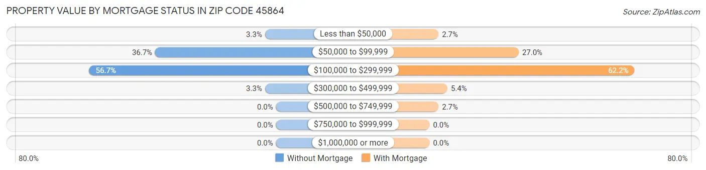 Property Value by Mortgage Status in Zip Code 45864