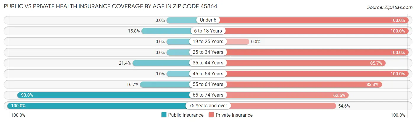 Public vs Private Health Insurance Coverage by Age in Zip Code 45864