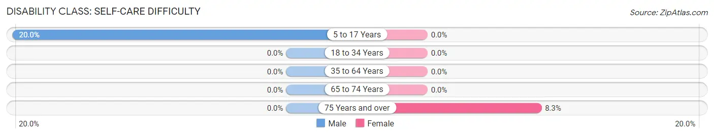 Disability in Zip Code 45864: <span>Self-Care Difficulty</span>