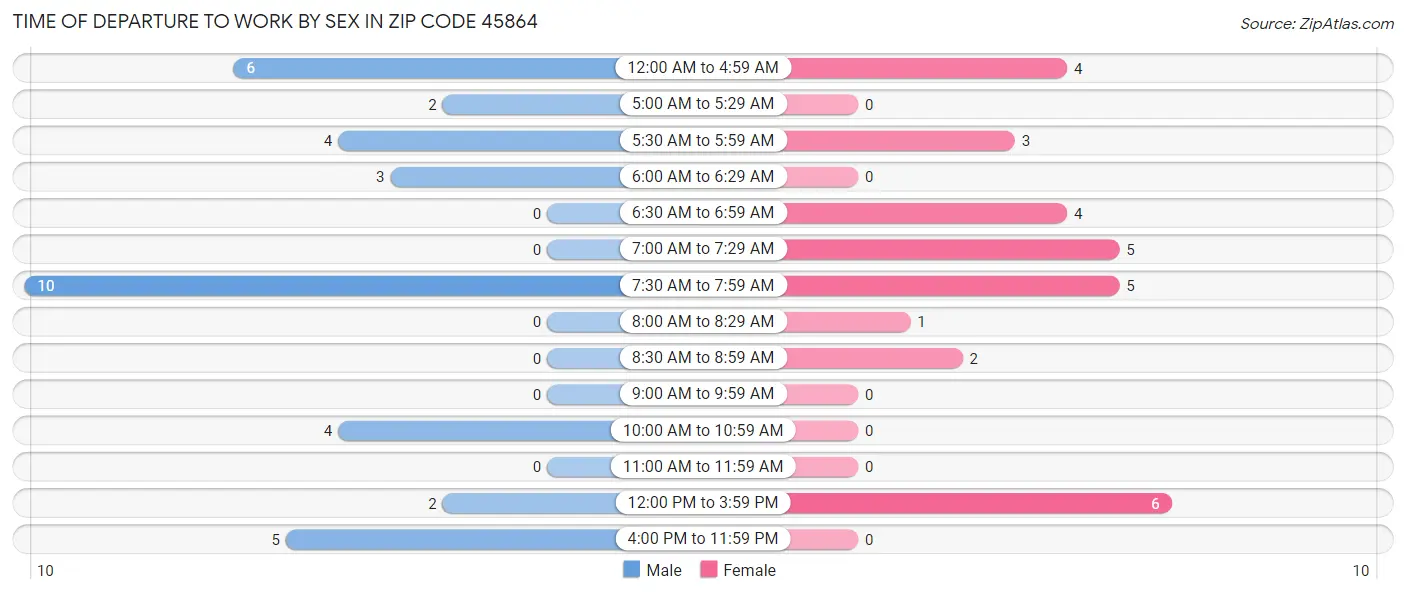 Time of Departure to Work by Sex in Zip Code 45864