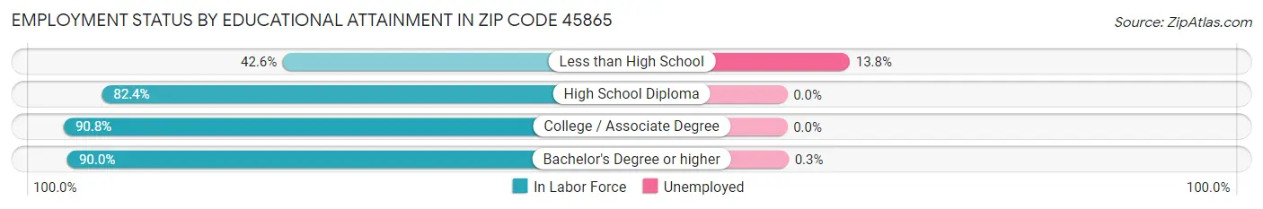 Employment Status by Educational Attainment in Zip Code 45865