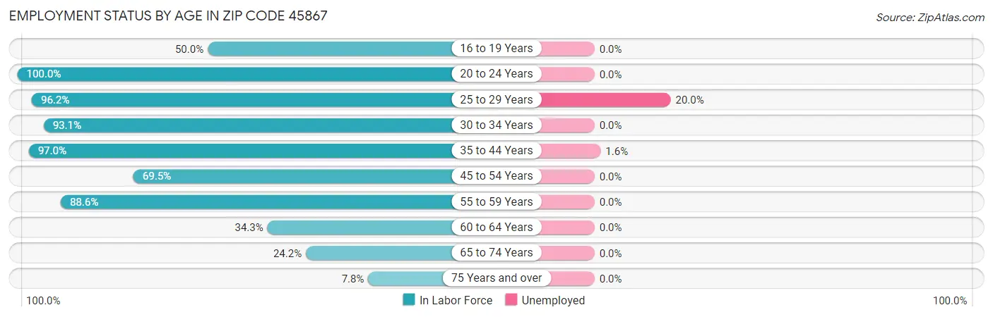 Employment Status by Age in Zip Code 45867